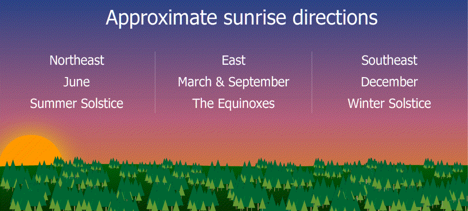 Animation of approximate sunrise directions